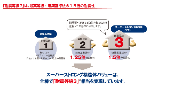 スーパーストロング構造体バリューは「耐震等級3」相当を実現しています