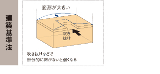 建築基準法