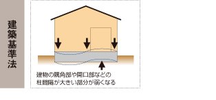 建築基準法