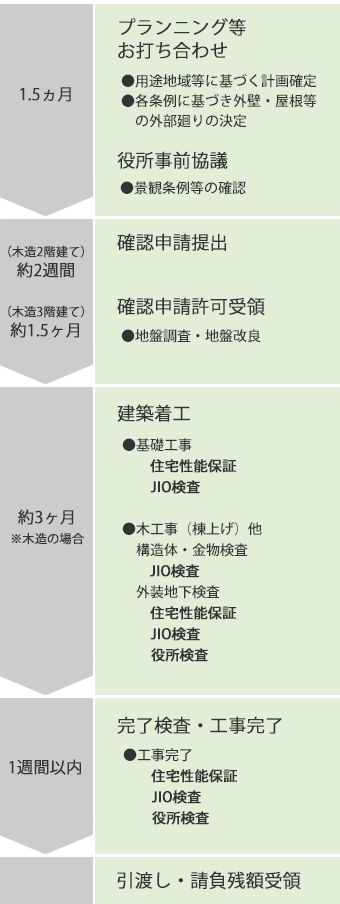 家が建つまでの流れ・スマホ版